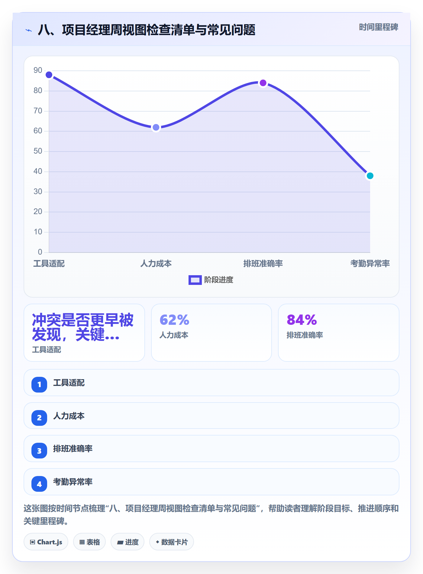 八、项目经理周视图检查清单与常见问题