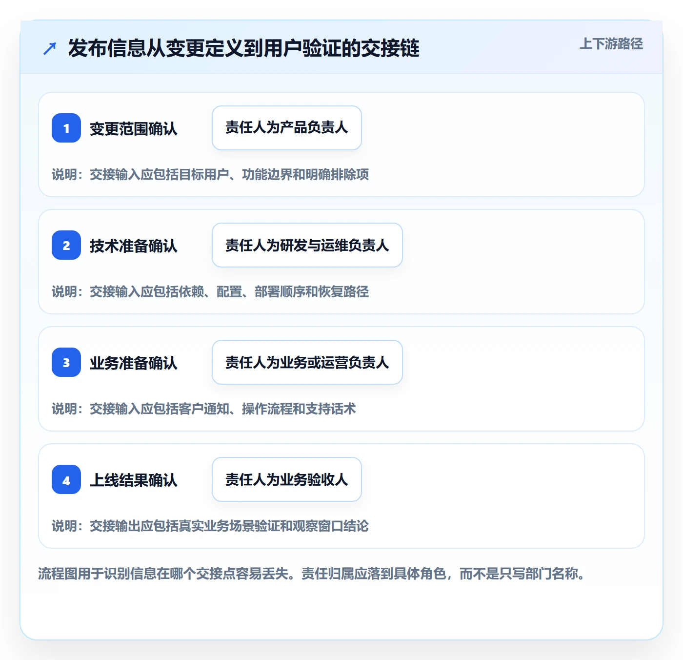 上线管理方法大全：跨部门团队发布管理落地方案落地清单