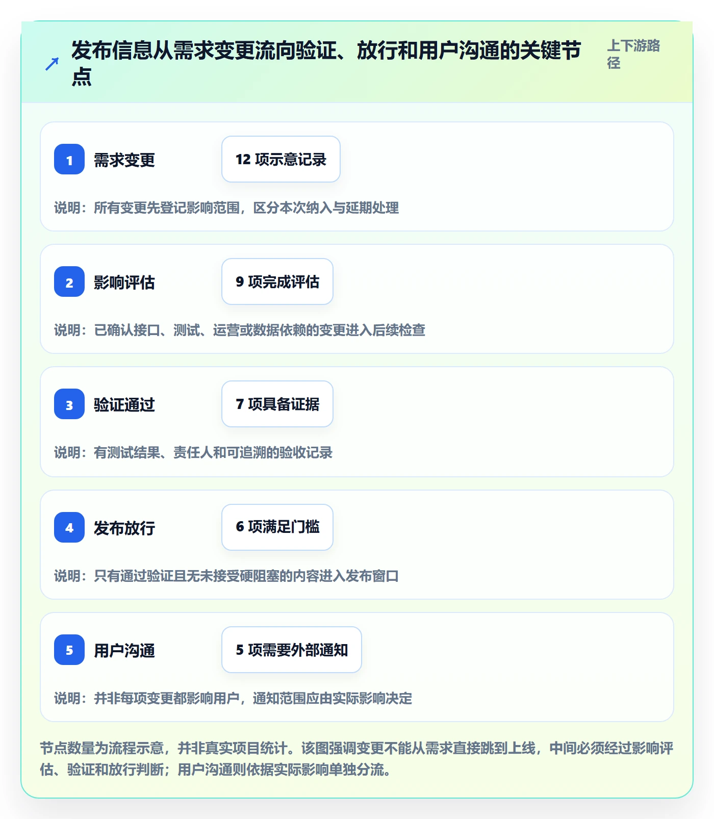 上线计划最佳实践:产品经理发布管理协同管理,常见问题