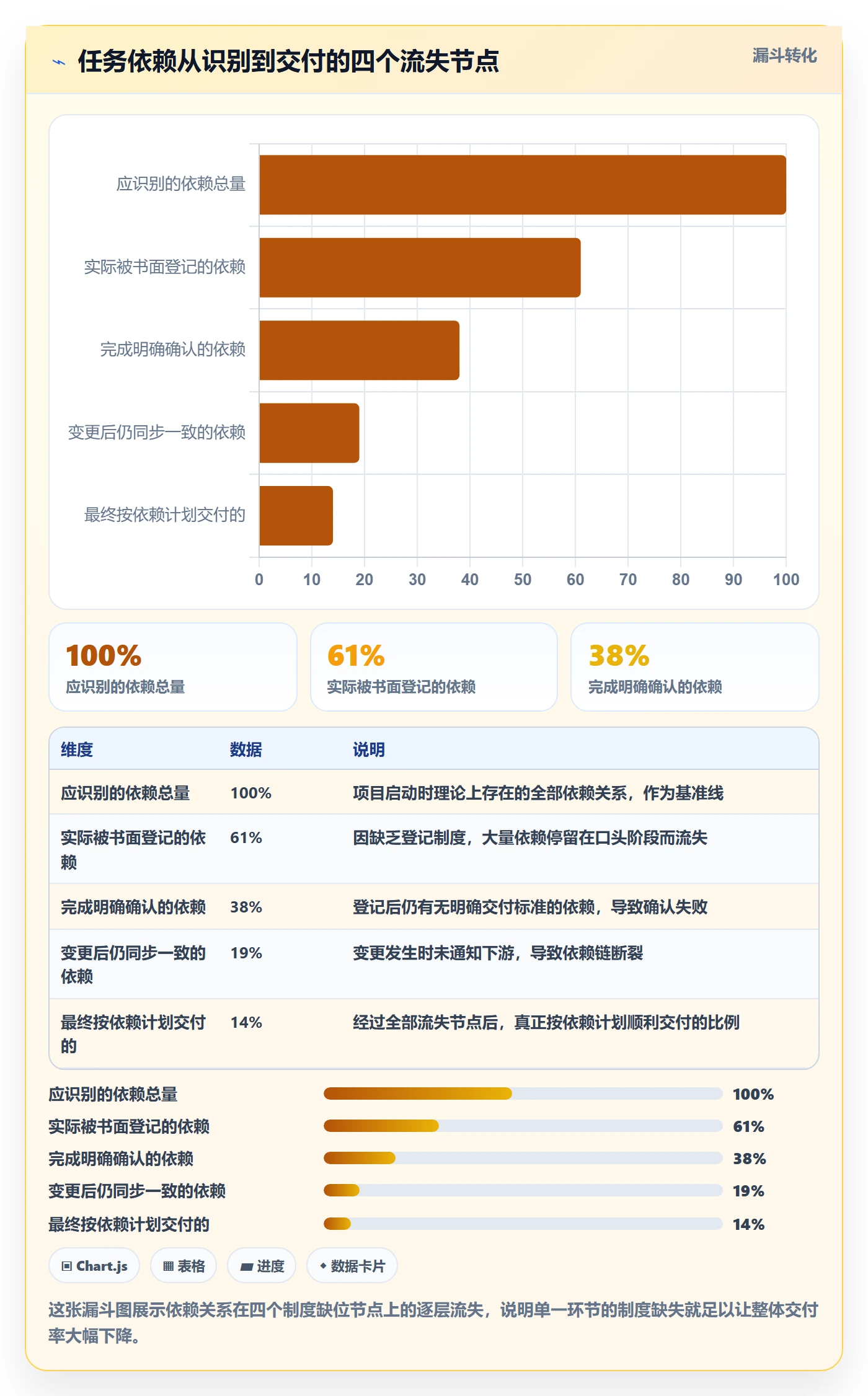 FS实操方法:企业管理者提升任务依赖效率的制度设计方法与模板