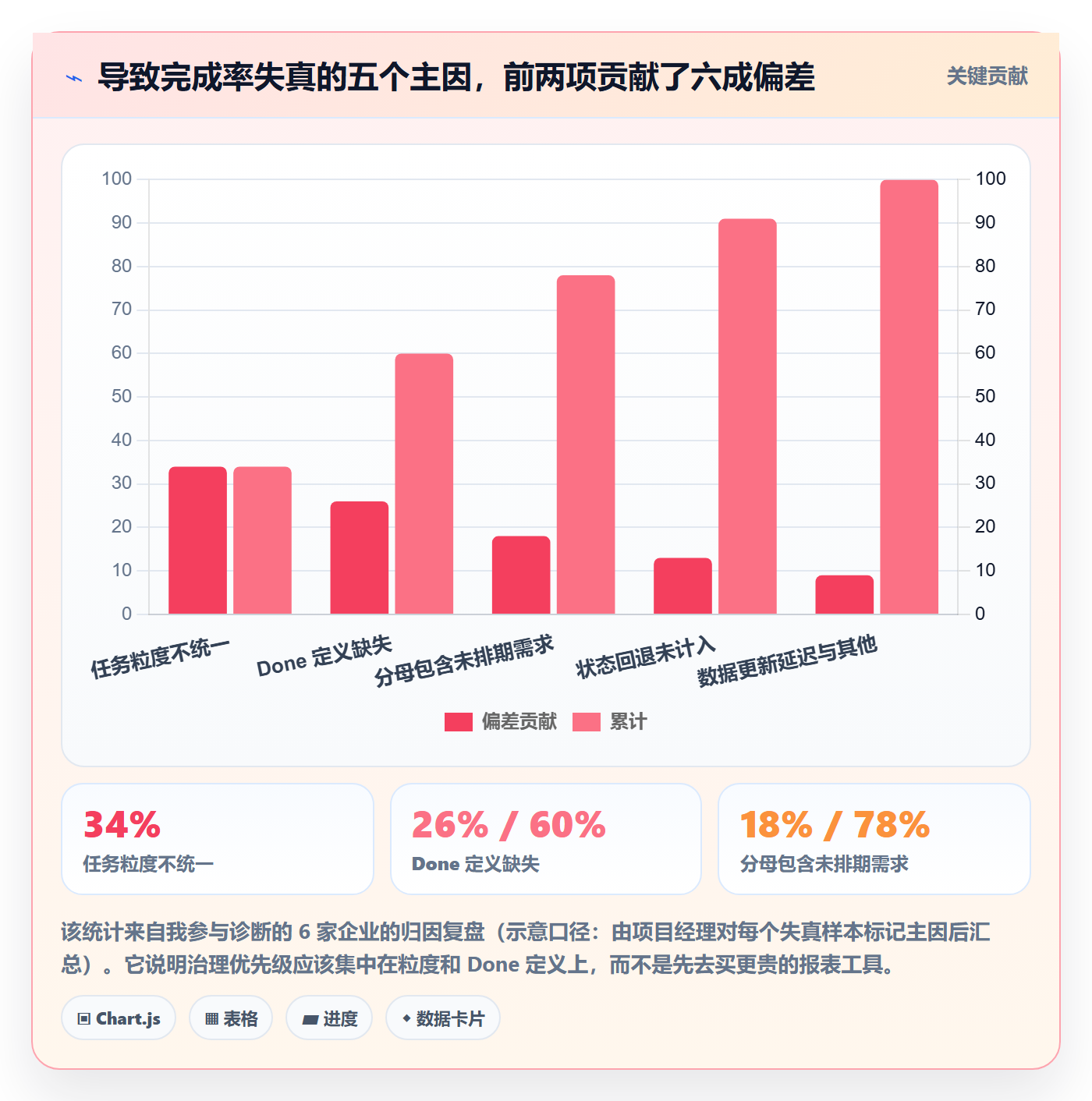 完成率最佳实践：项目经理进度管理落地方案，常见问题