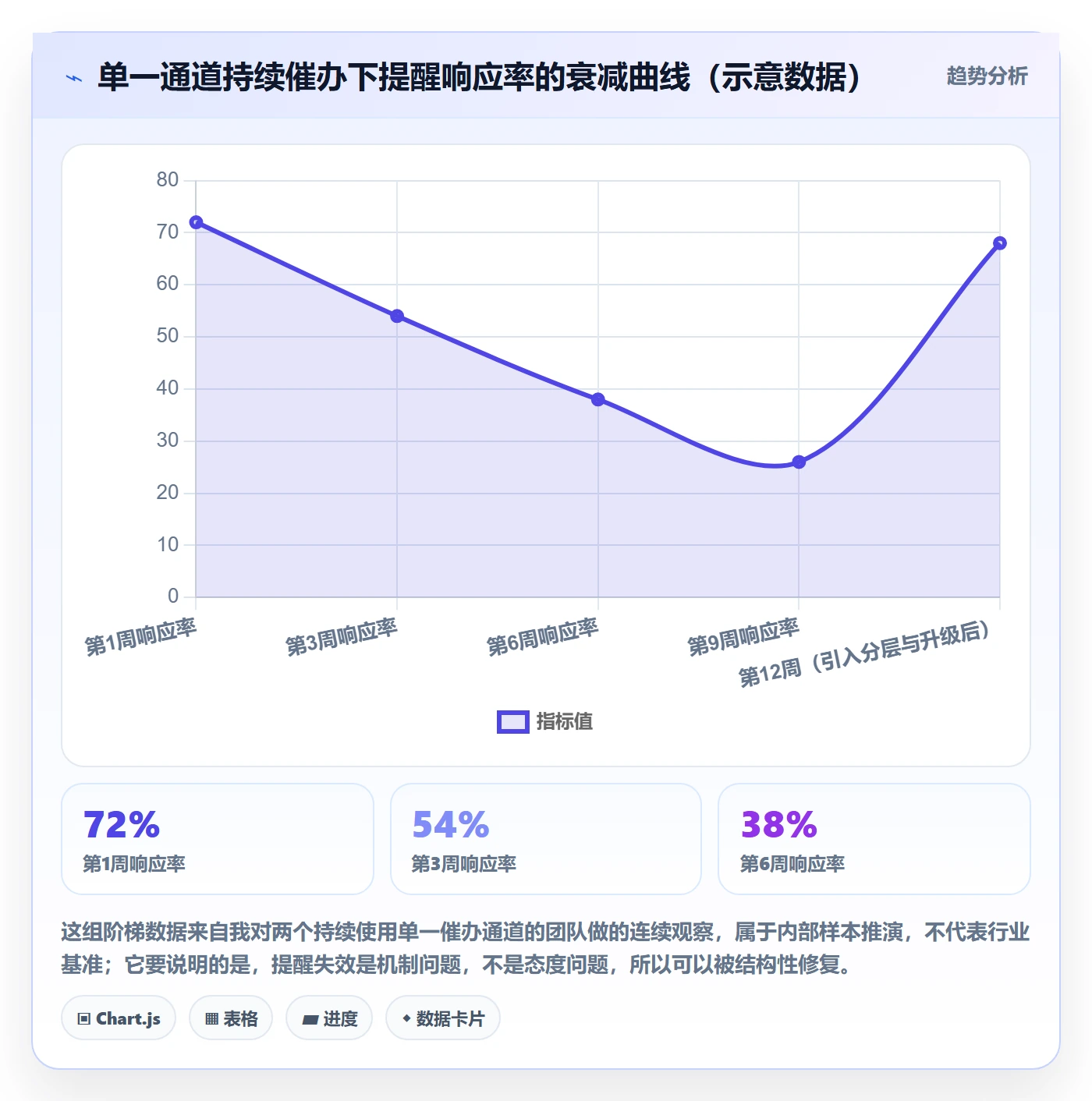 自动提醒流程与规范：项目经理任务提醒最佳实践关键指标