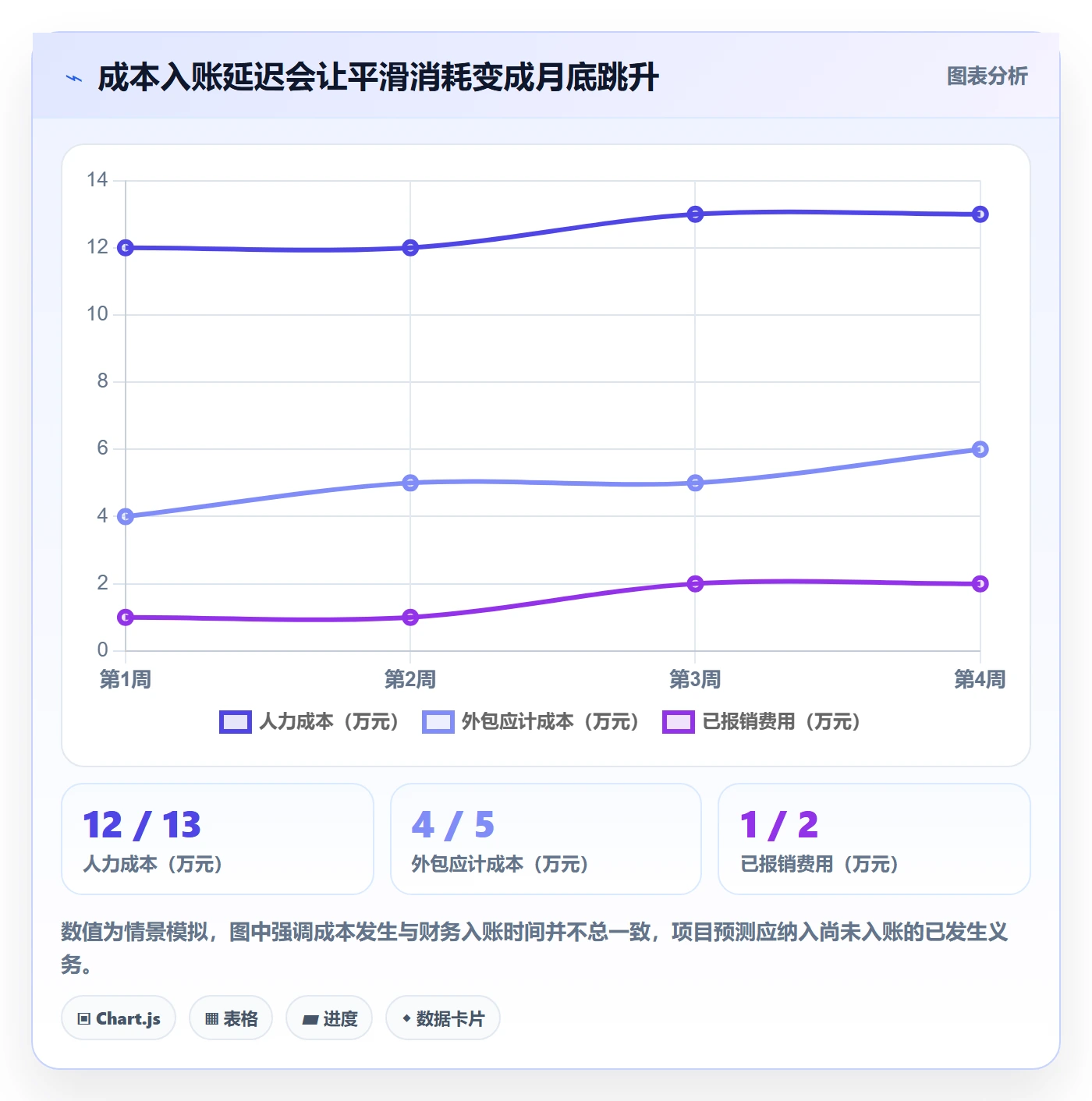 实际成本流程与规范:项目经理成本管理最佳实践关键指标