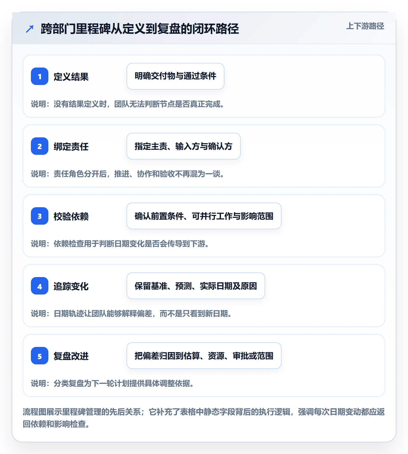 甘特图里程碑全流程：跨部门团队最佳实践与一文讲清