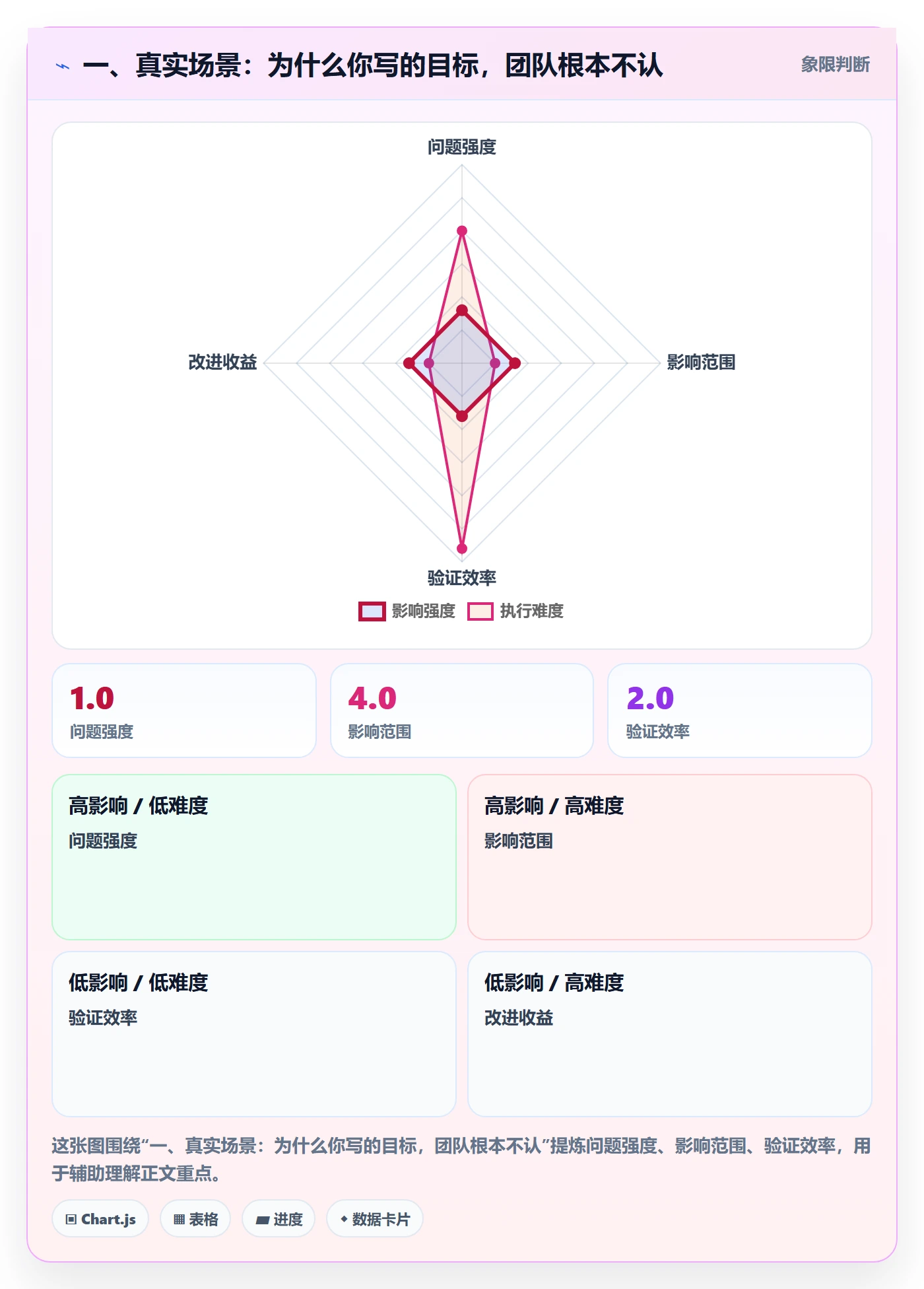 一、真实场景:为什么你写的目标,团队根本不认