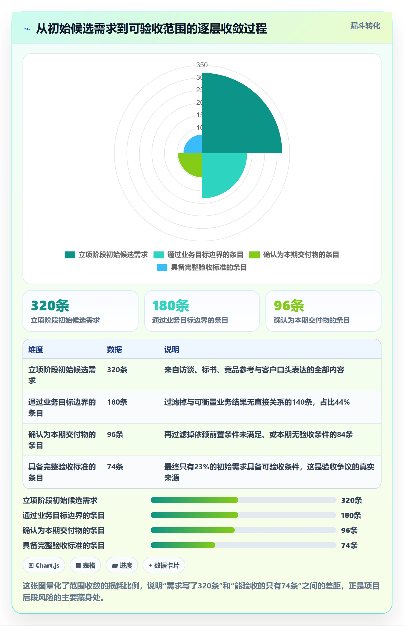 范围定义怎么做?项目成员风险控制:项目范围从0到1