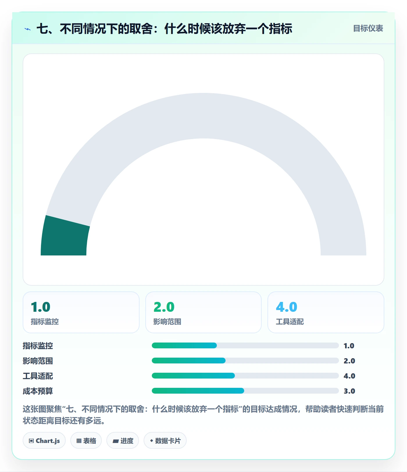 七、不同情况下的取舍:什么时候该放弃一个指标