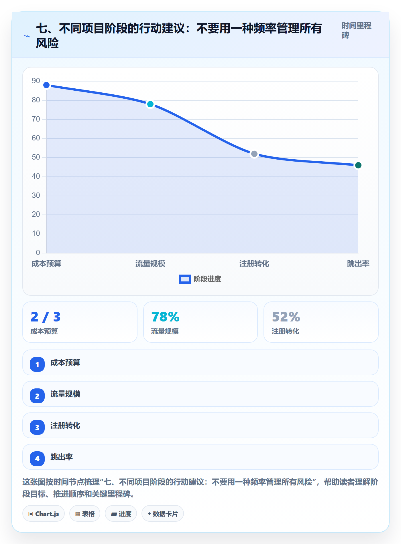 七、不同项目阶段的行动建议:不要用一种频率管理所有风险