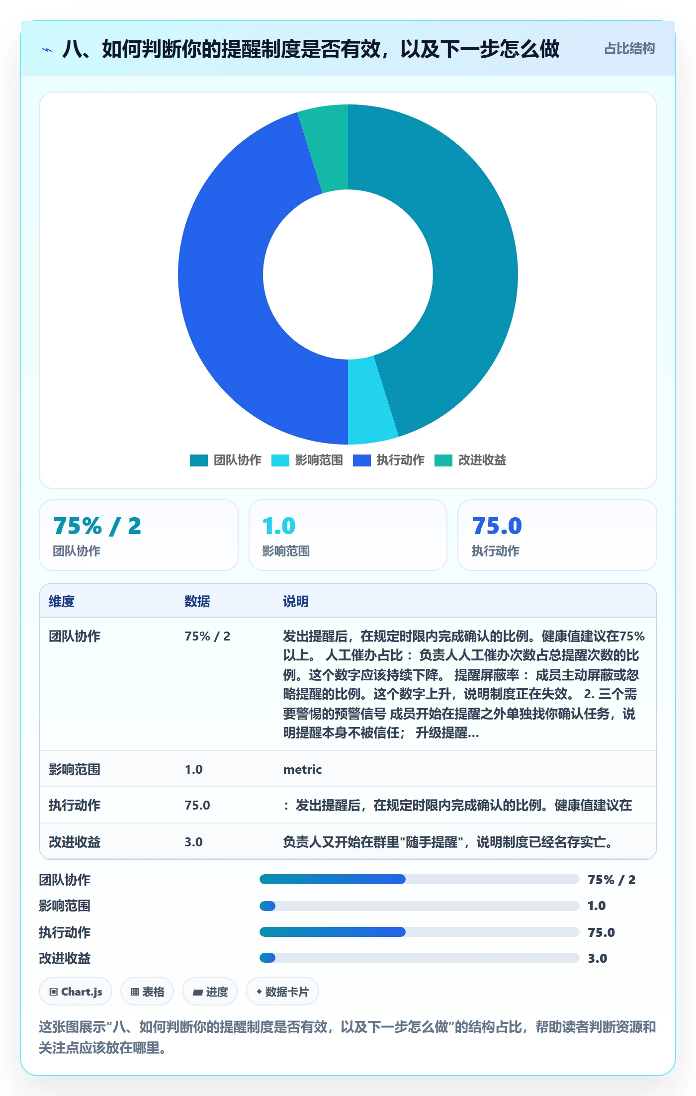八、如何判断你的提醒制度是否有效,以及下一步怎么做