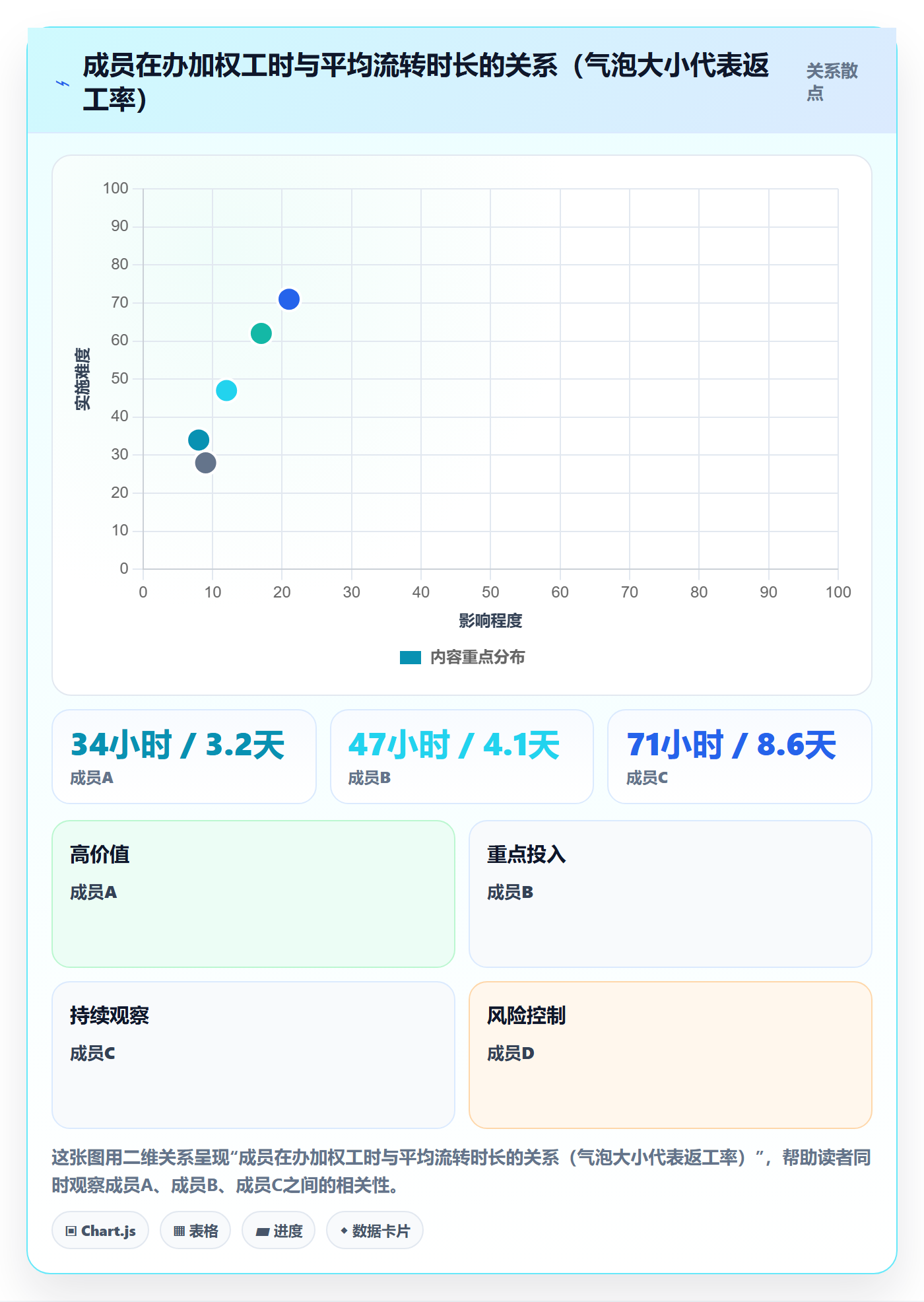 事项怎么做?项目成员数据分析:任务管理从0到1