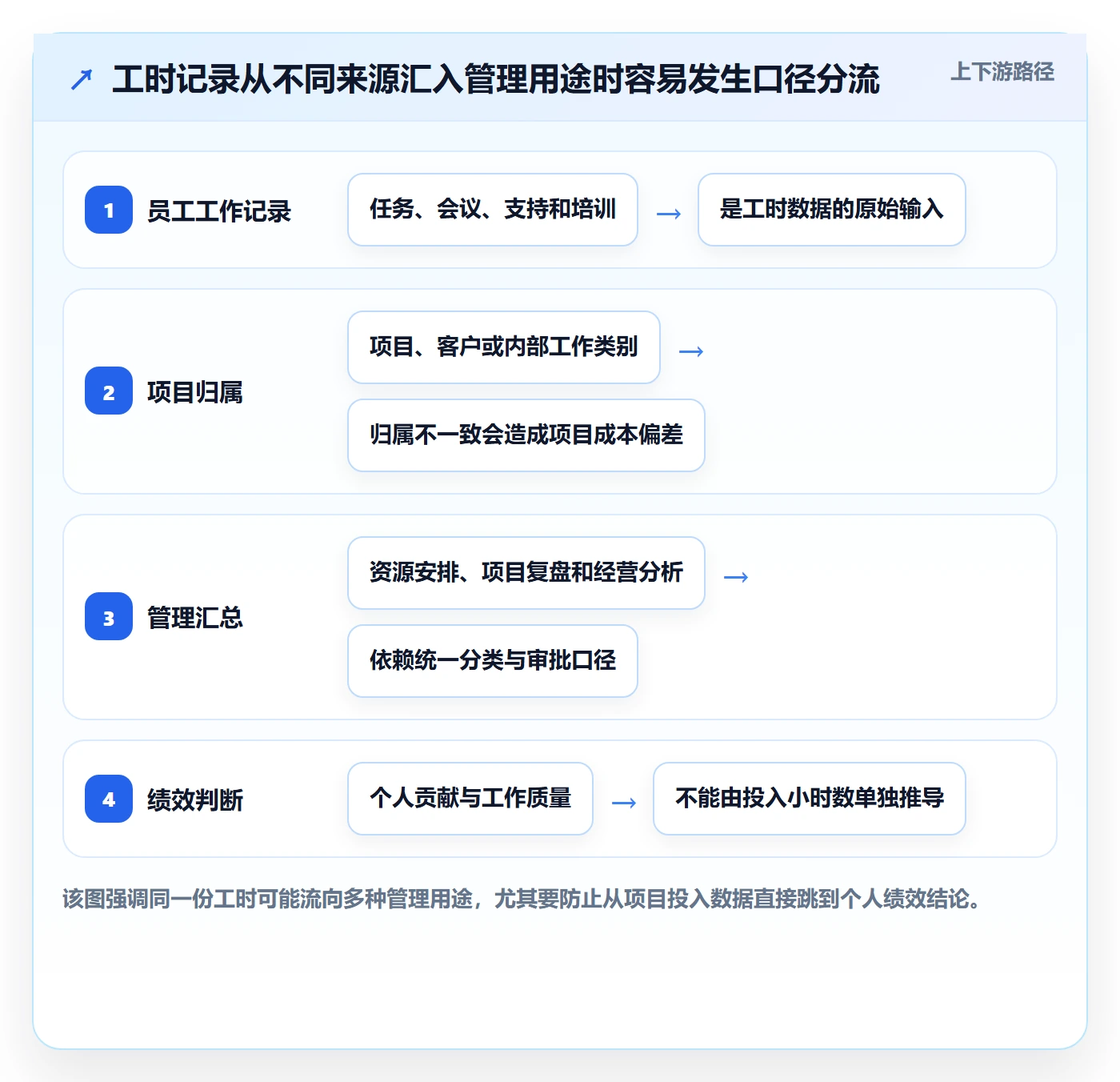 工时表周报工时教程:企业管理者最佳实践,避坑指南