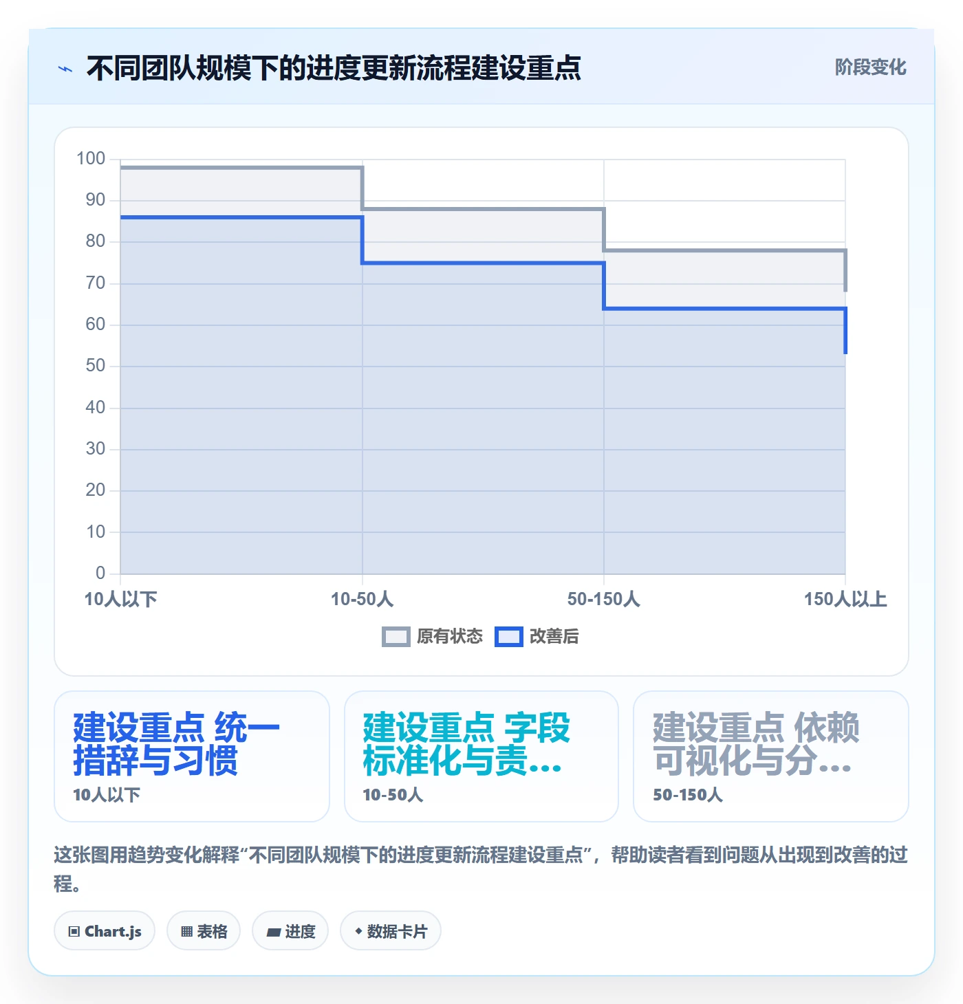 进度更新流程与规范:项目经理进度管理效率提升关键指标