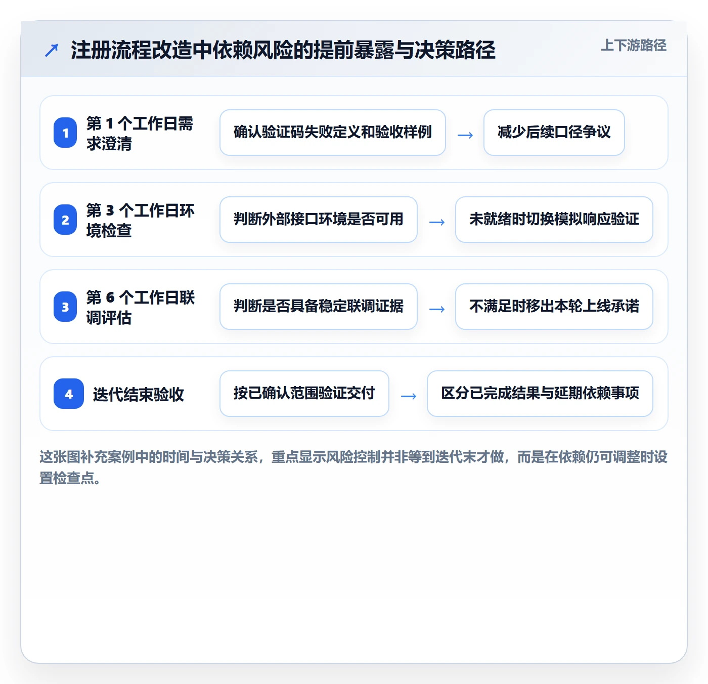 迭代计划怎么做?项目经理风险控制:迭代管理从0到1