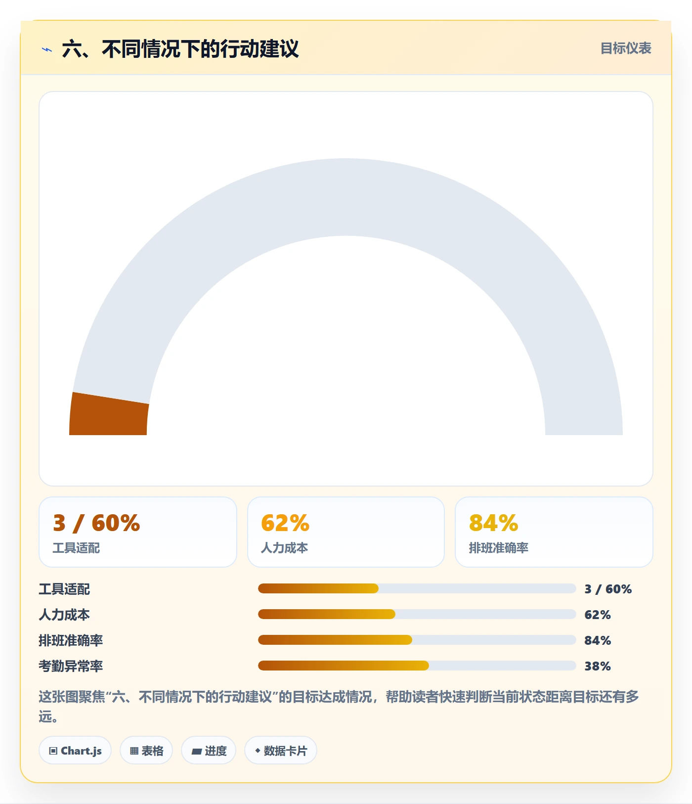 六、不同情况下的行动建议