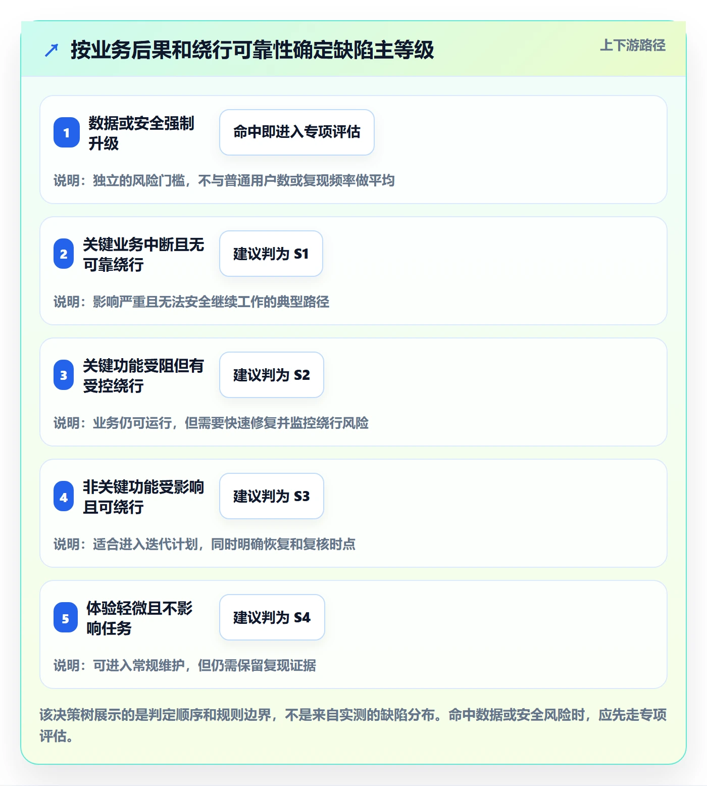 Bug / 缺陷如何做好严重程度？实施团队制度设计与操作步骤