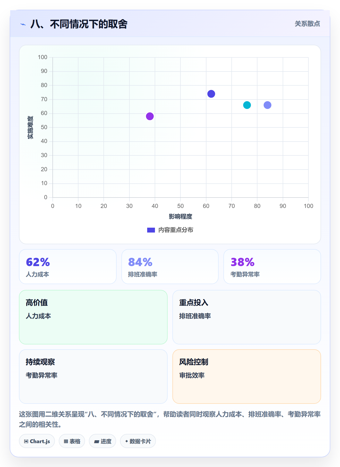 八、不同情况下的取舍