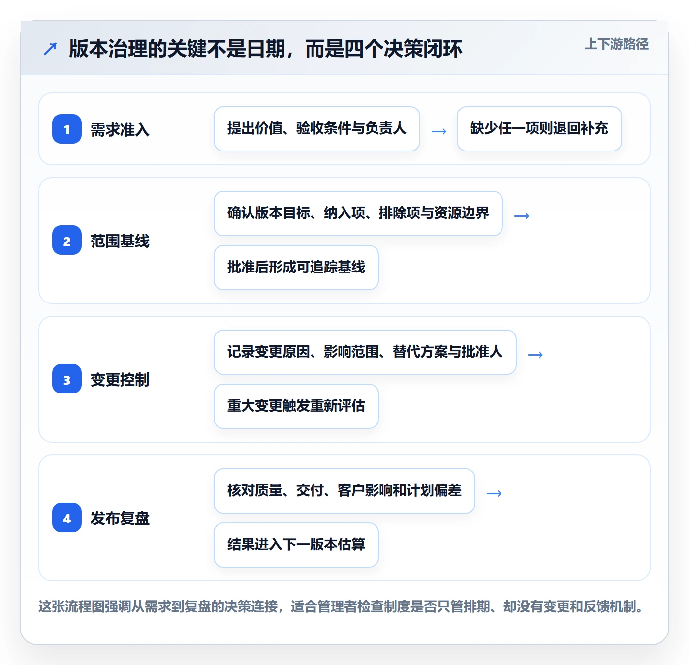 版本管理版本计划全流程：企业管理者制度设计与一文讲清