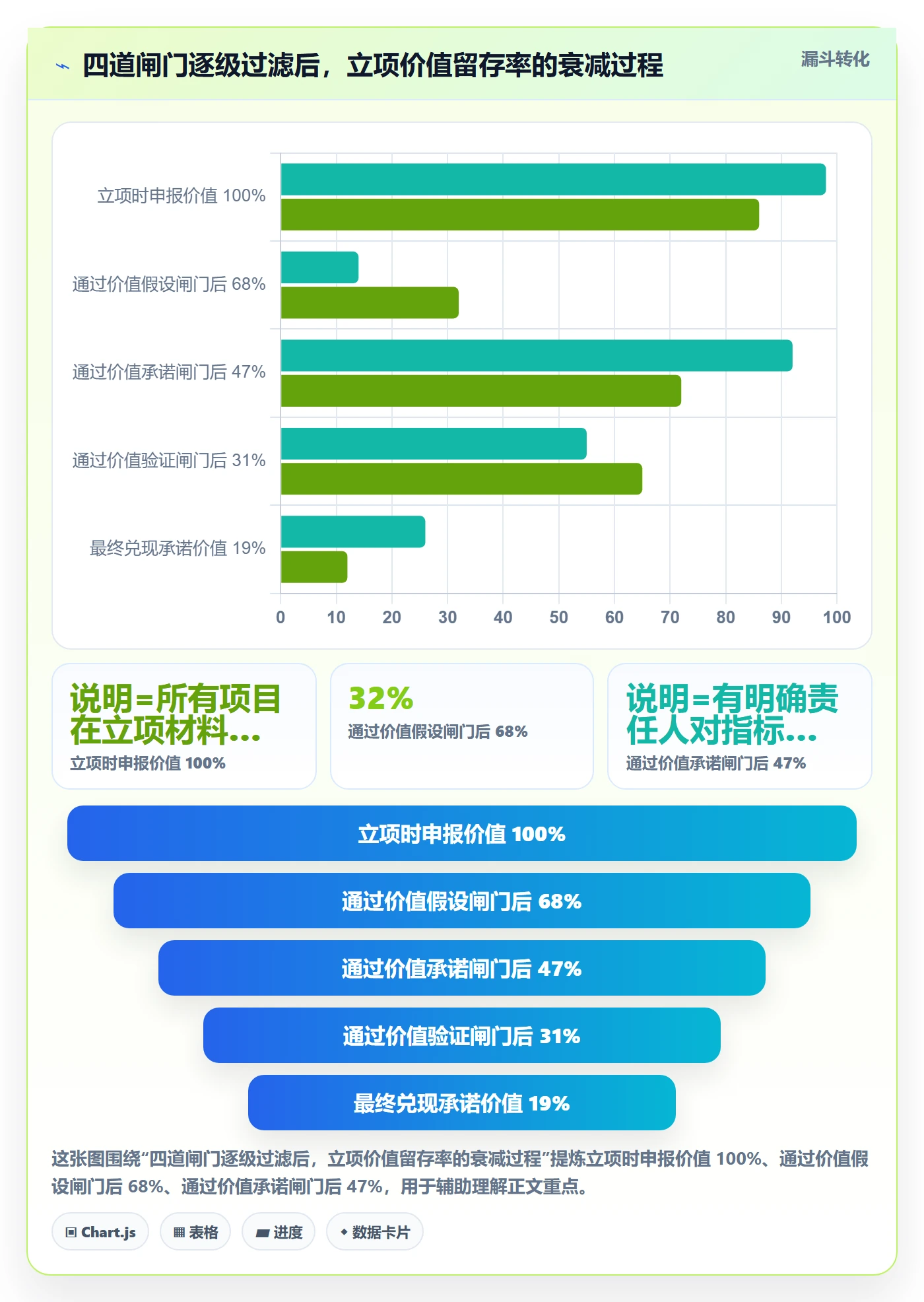 项目立项项目价值全流程：管理层最佳实践与一文讲清