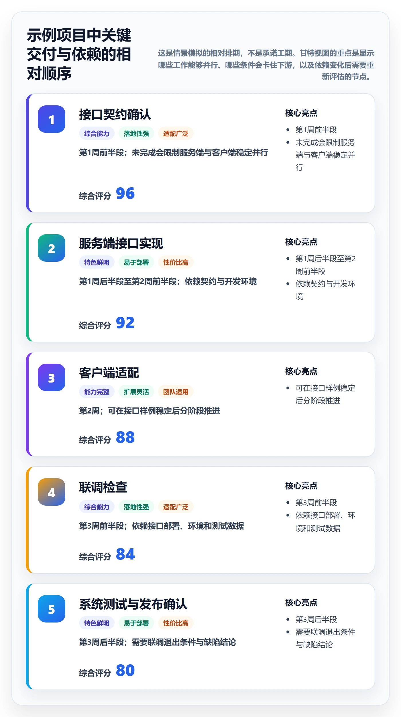 任务条最佳实践:研发团队甘特图风险控制,常见问题