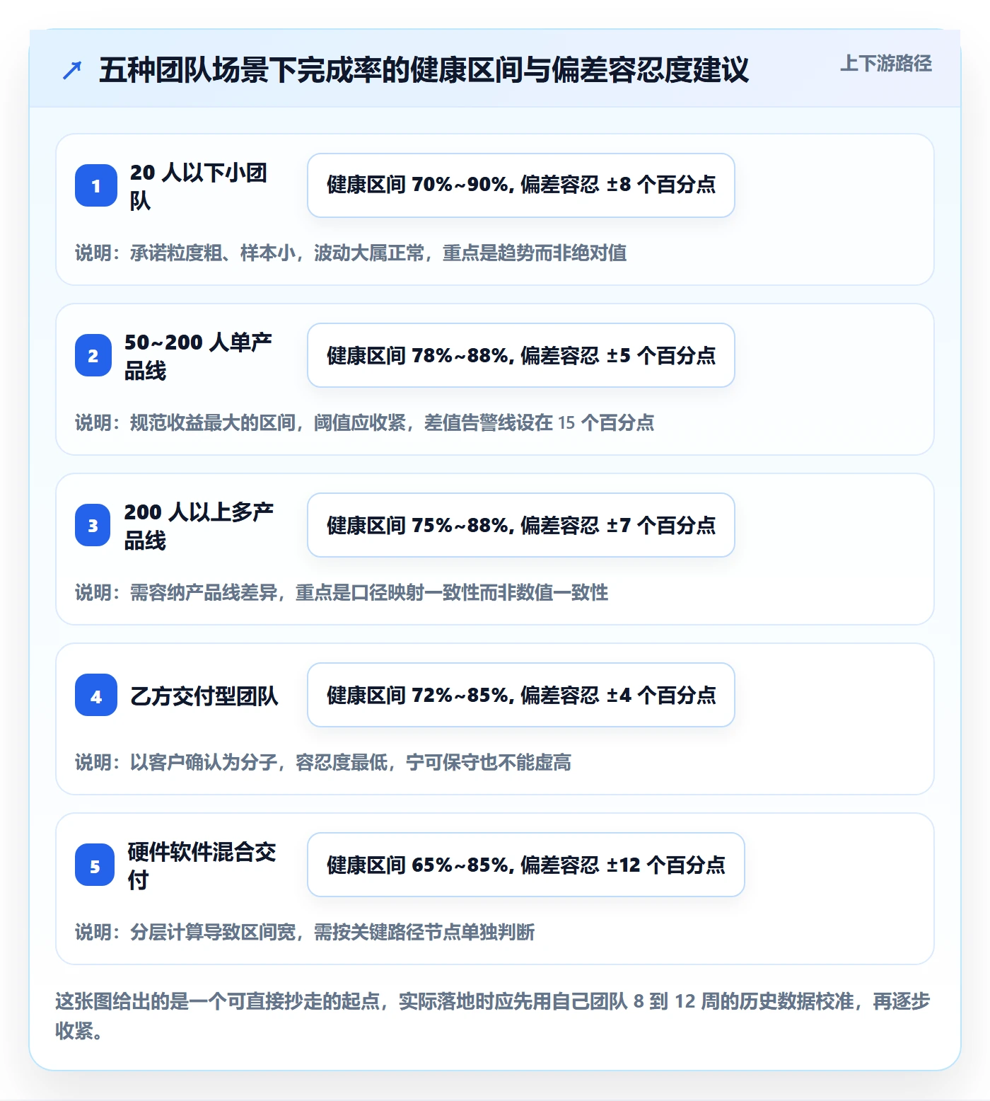 完成率流程与规范:项目负责人进度管理最佳实践关键指标
