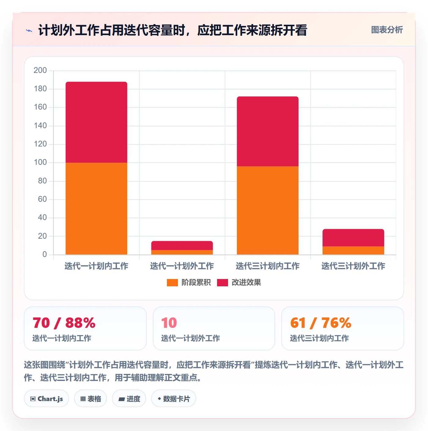 迭代最佳实践:管理层敏捷项目数据分析,常见问题