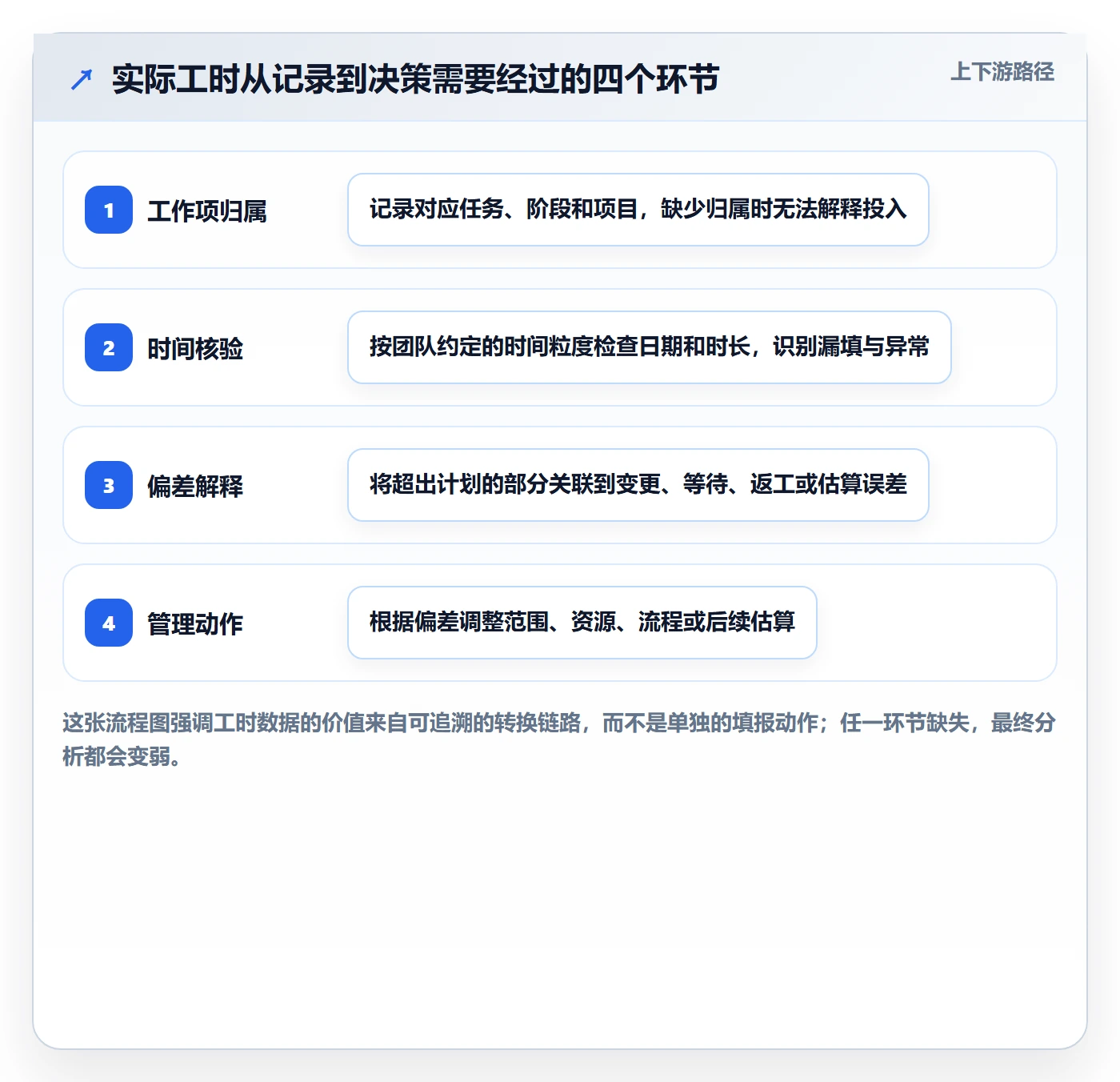 工时管理如何做好实际工时？实施团队数据分析与操作步骤