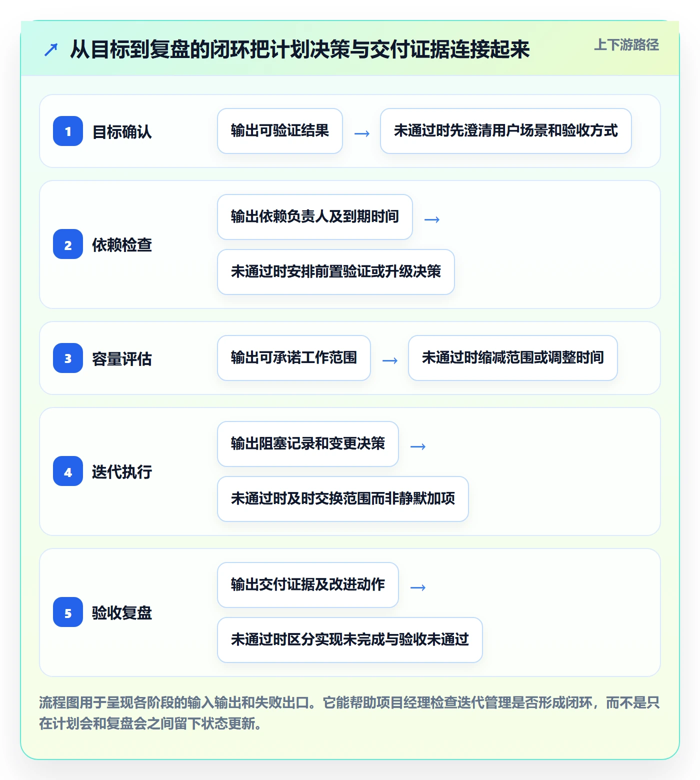 迭代管理迭代任务教程：项目经理流程优化，避坑指南