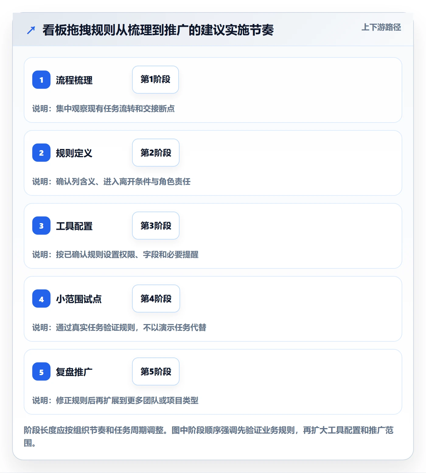 看板如何做好拖拽?项目经理落地方案与操作步骤