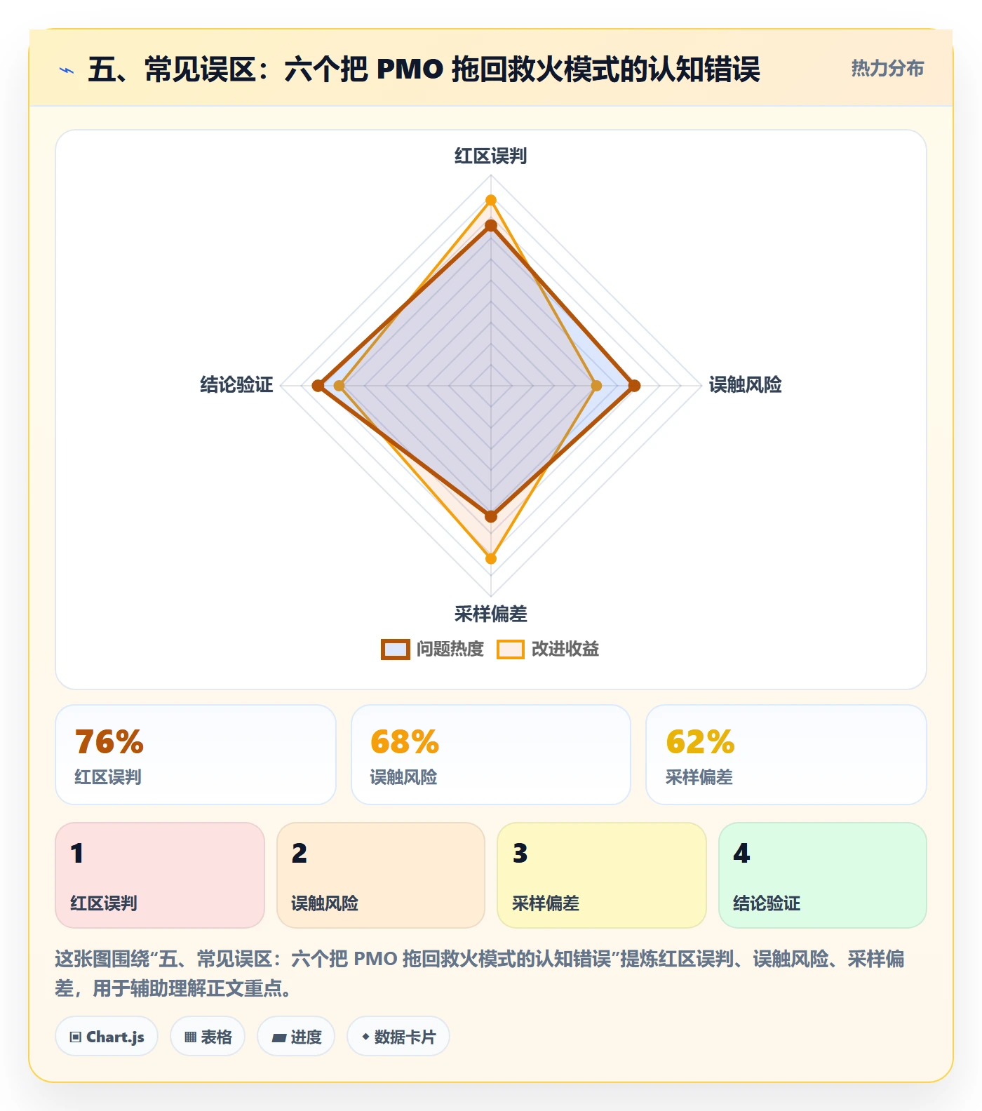 五、常见误区：六个把 PMO 拖回救火模式的认知错误