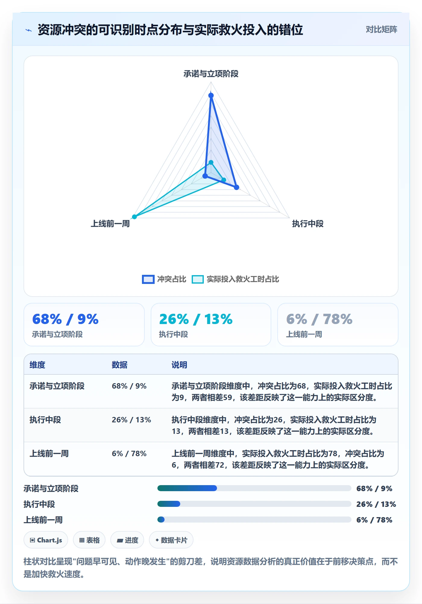 人员最佳实践:项目负责人资源管理数据分析,常见问题