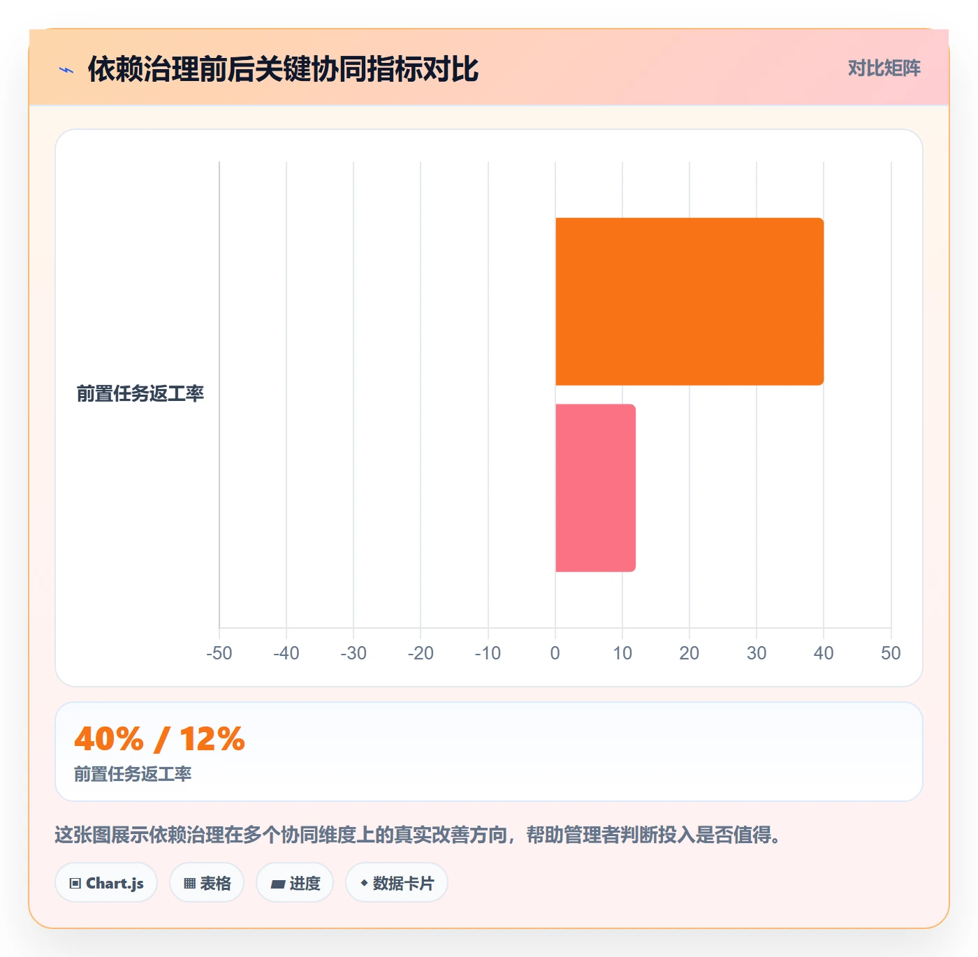 任务依赖如何做好前置任务?企业管理者协同管理与操作步骤