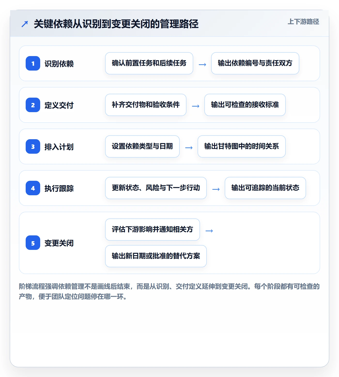 依赖关系实操方法：跨部门团队提升甘特图效率的落地方案方法与模板