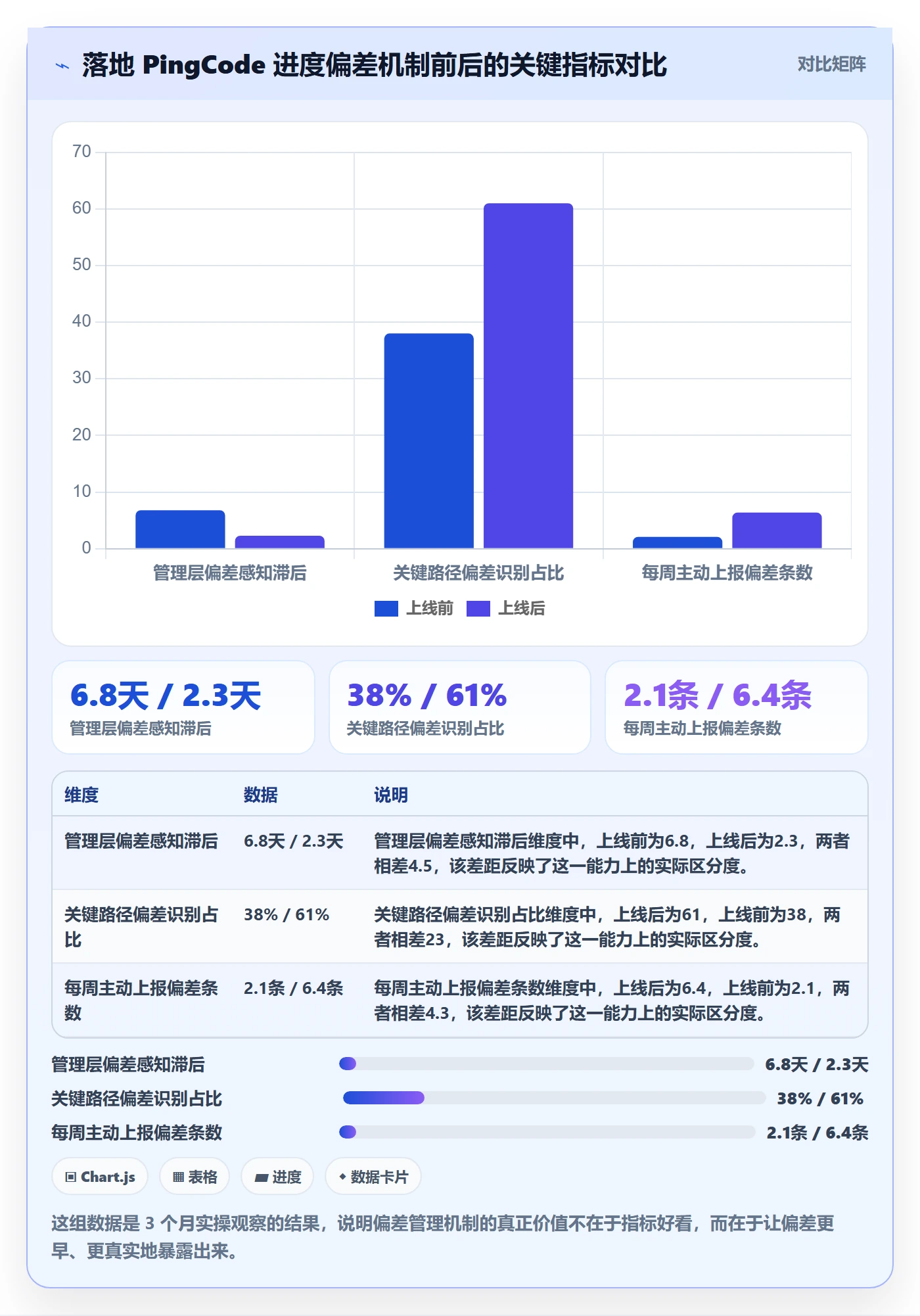进度偏差实操方法：管理层提升进度管理效率的效率提升方法与模板