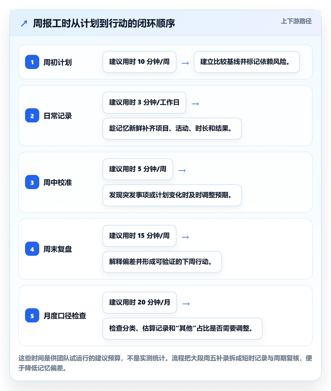工时表周报工时教程:产品经理效率提升,避坑指南
