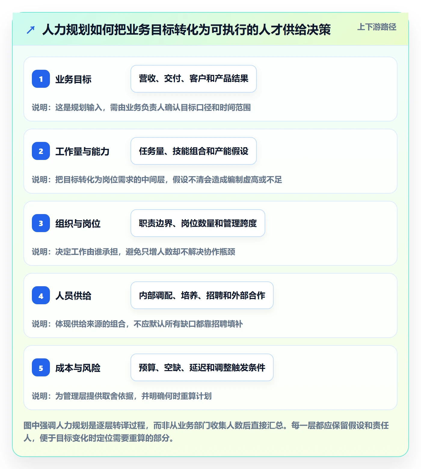 人力规划怎么做？企业管理者制度设计：人力资源计划从0到1
