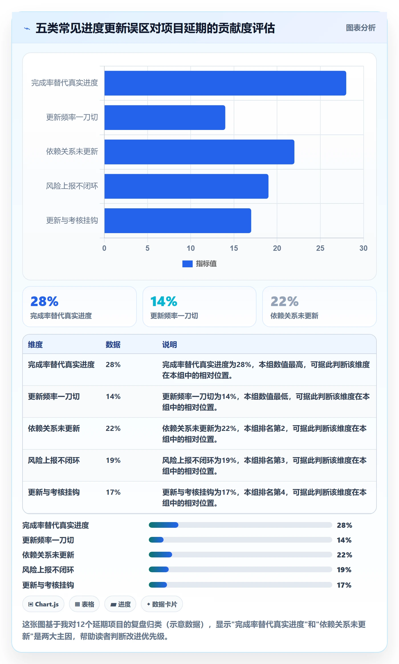 进度更新怎么做?项目成员风险控制:进度管理从0到1