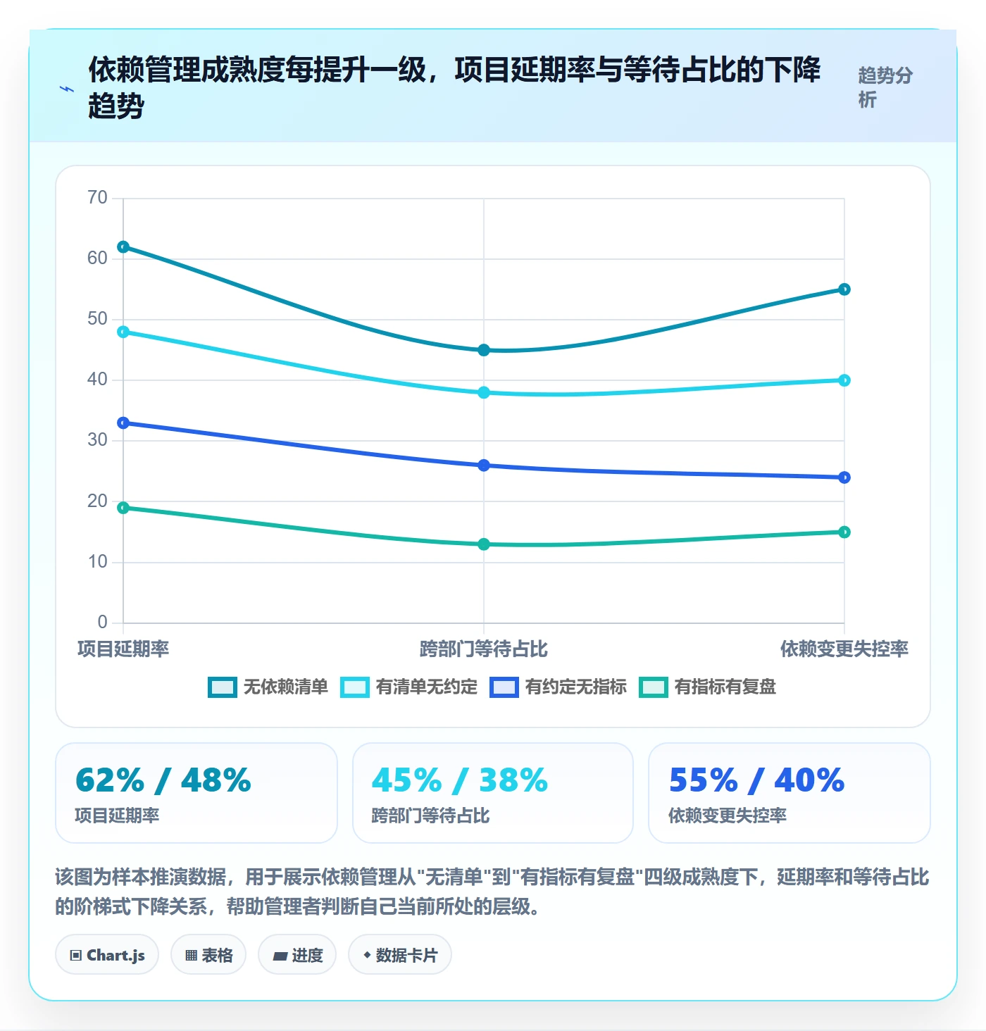 依赖关系流程与规范：企业管理者任务依赖落地方案关键指标
