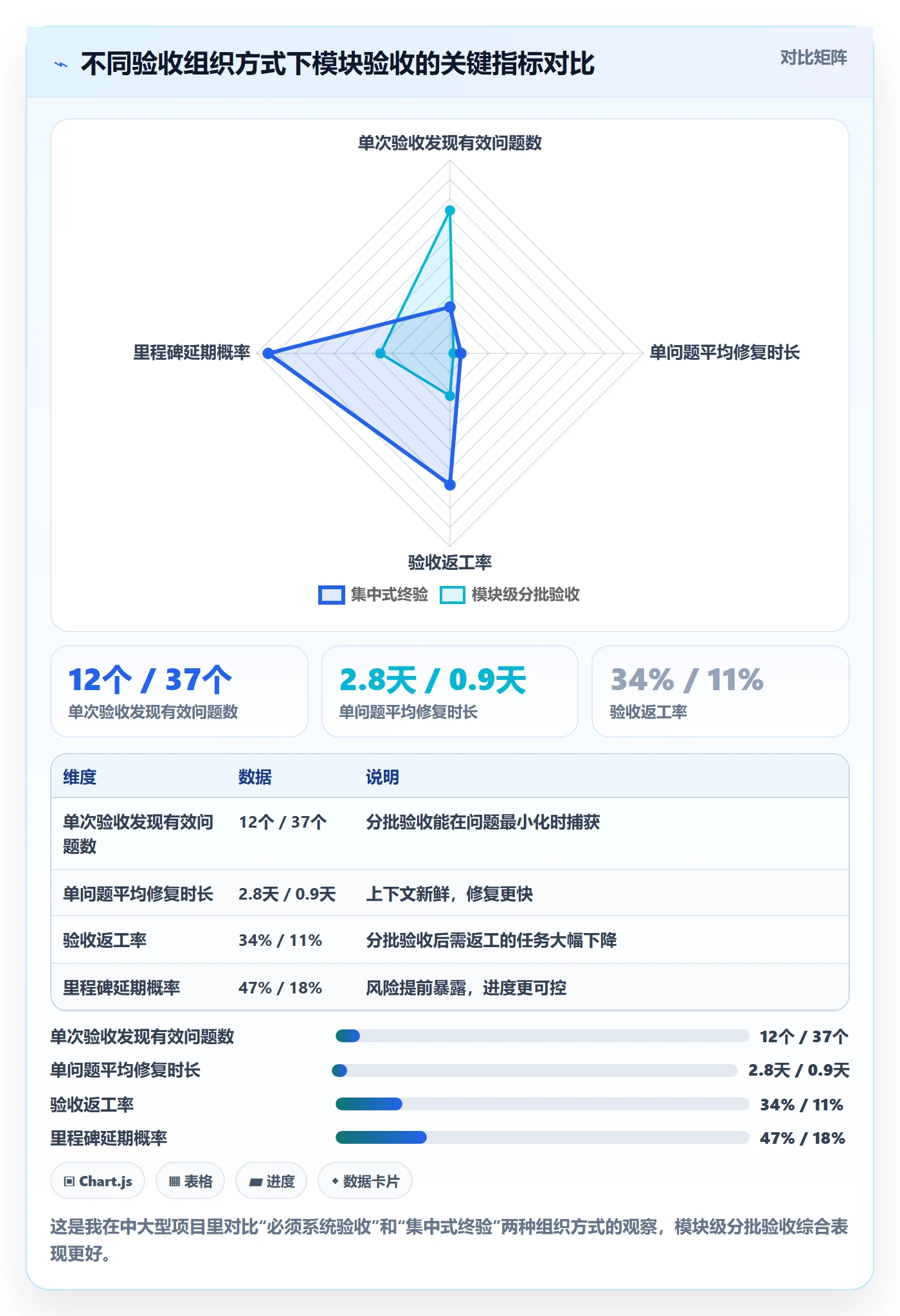验收怎么做？实施团队风险控制：任务验收从0到1
