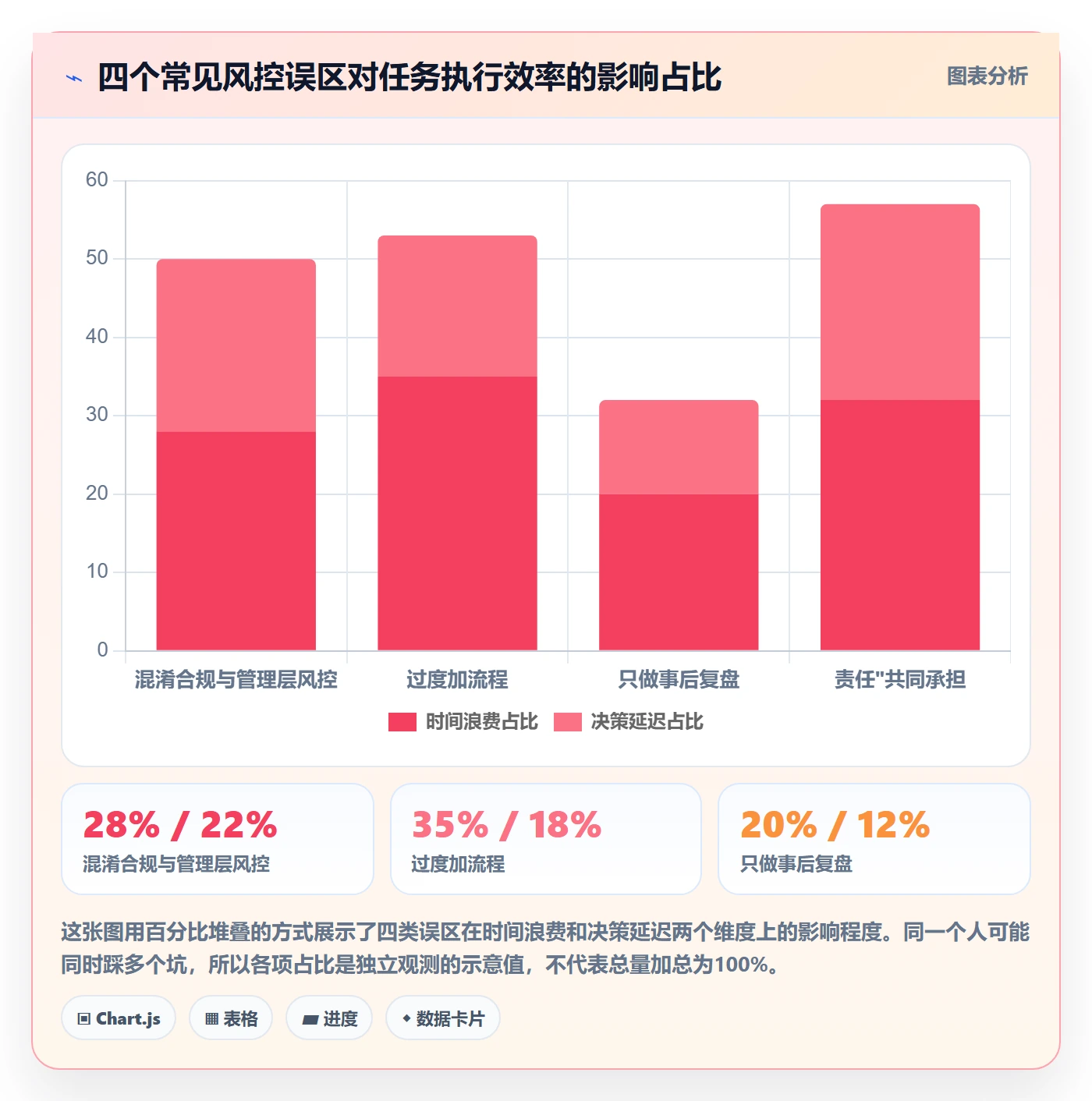 开始怎么做?管理层风险控制:任务执行从0到1