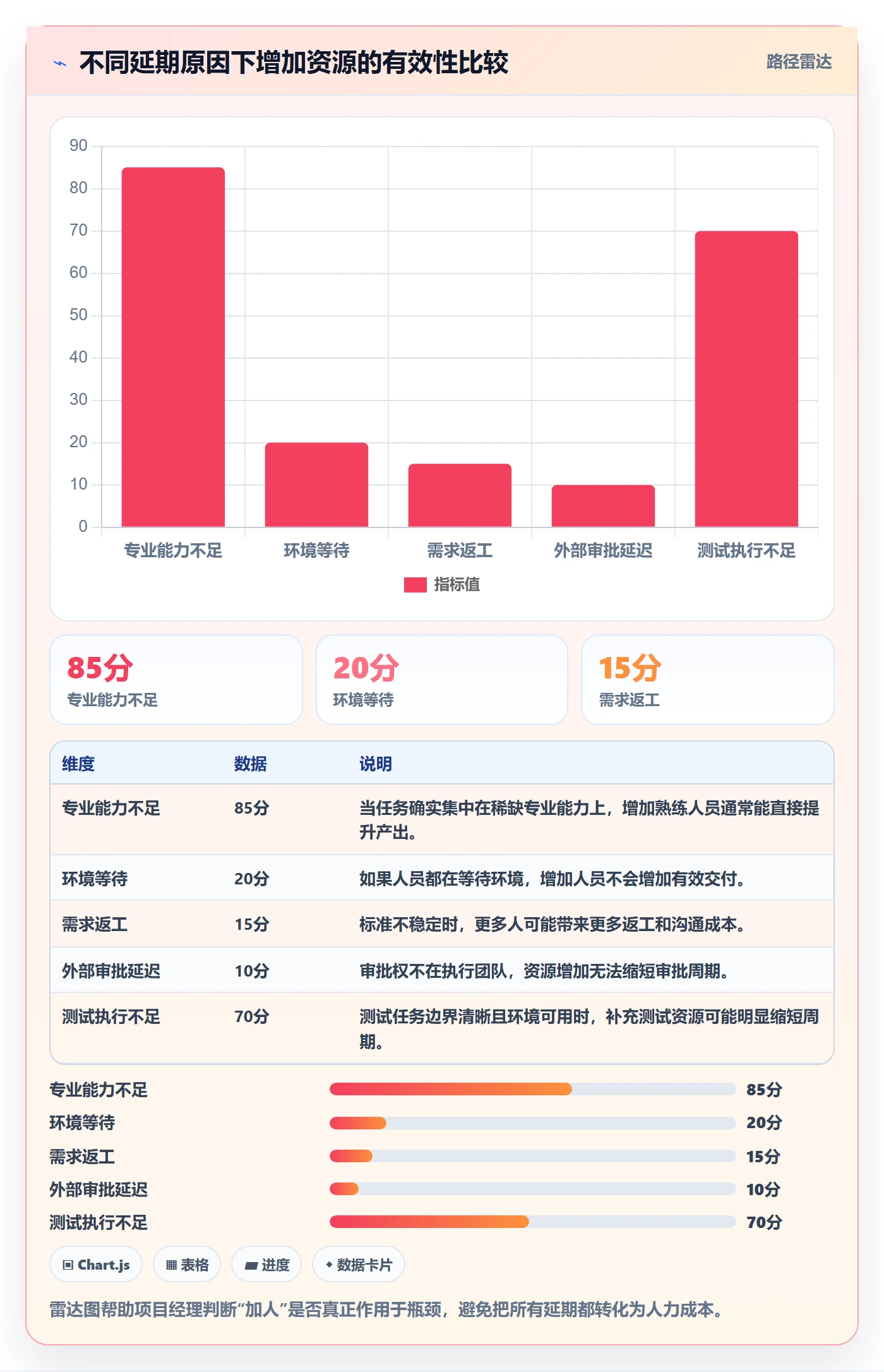 延期最佳实践:项目经理延期管理数据分析,常见问题