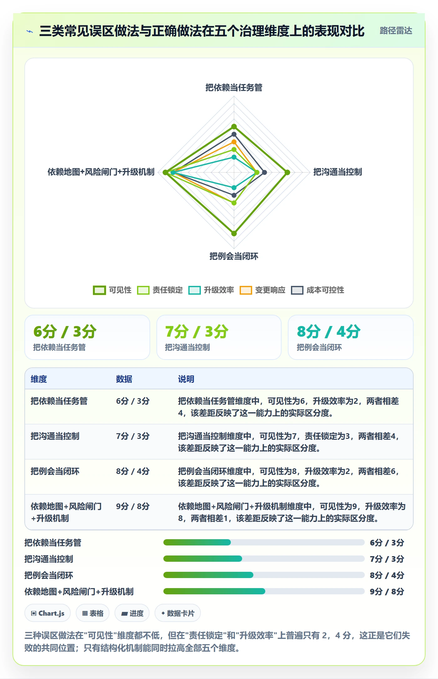 FF最佳实践:管理层任务依赖风险控制,常见问题