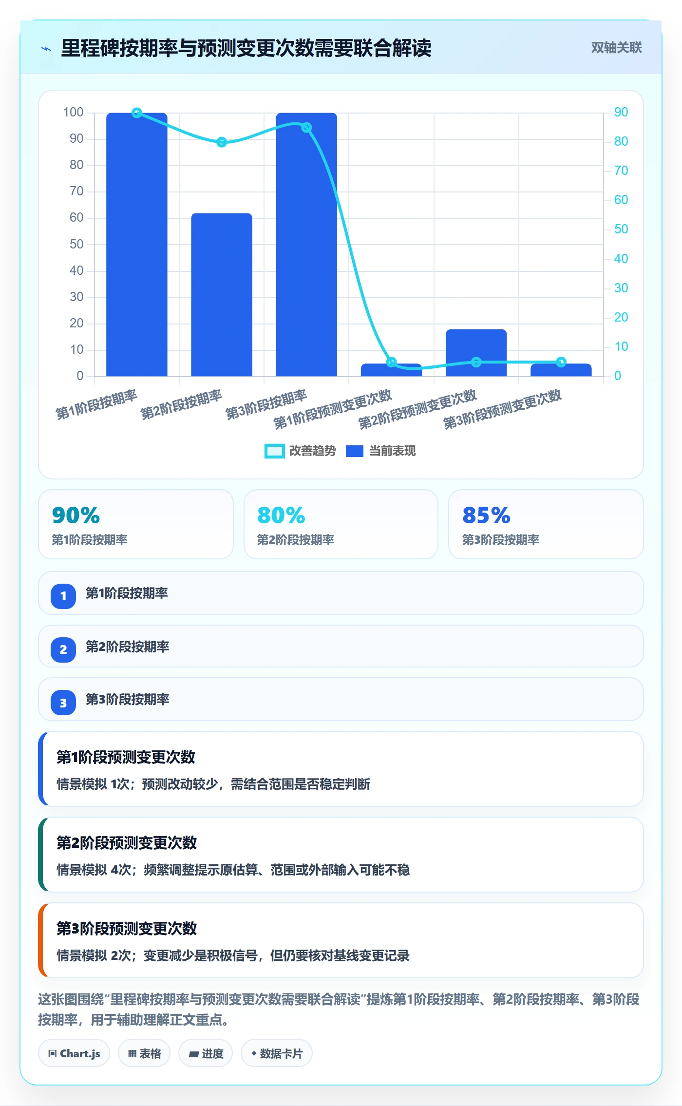 里程碑流程与规范:管理层甘特图最佳实践关键指标