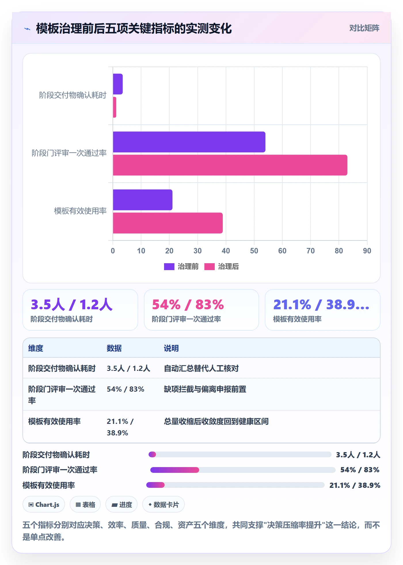 模板阶段流程与规范:PMO项目模板最佳实践关键指标