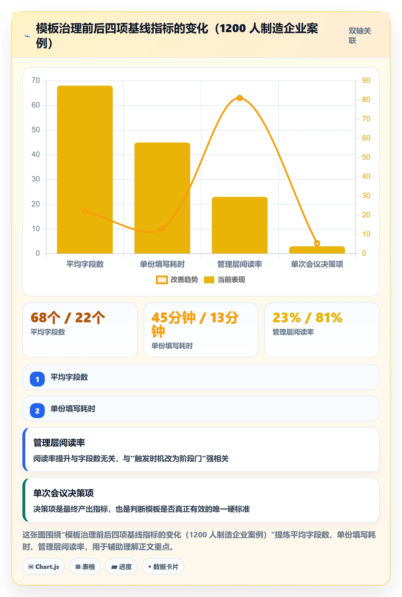 模板阶段最佳实践:管理层项目模板流程优化,常见问题
