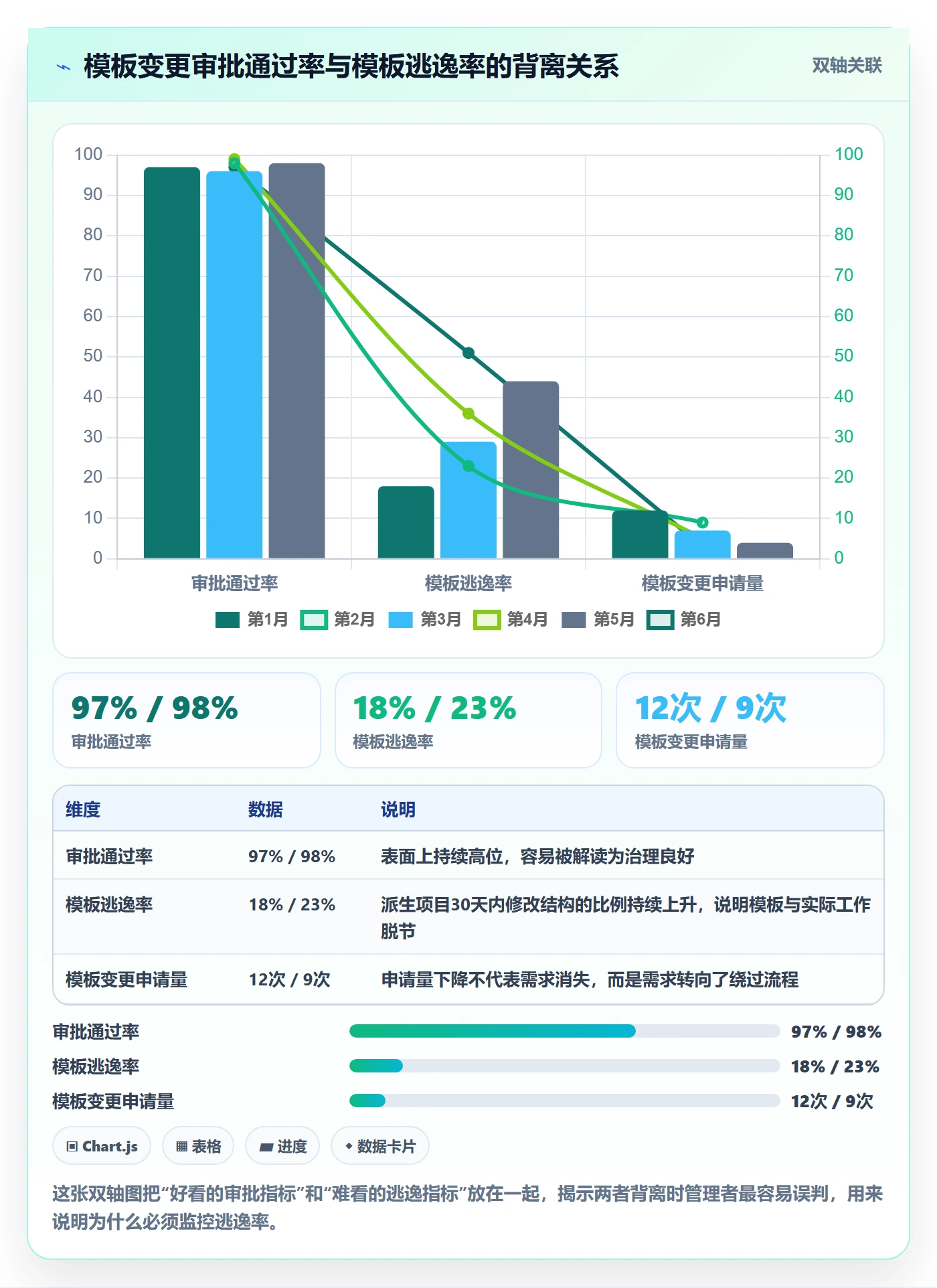模板权限流程与规范：项目负责人项目模板数据分析关键指标