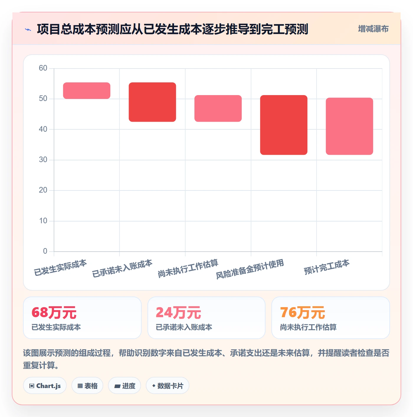 预计成本管理方法大全：项目成员成本管理数据分析落地清单