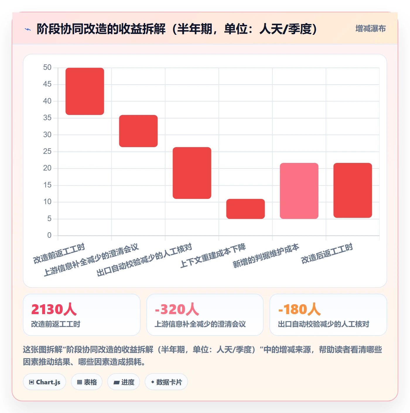 阶段划分流程与规范:项目成员项目阶段协同管理关键指标
