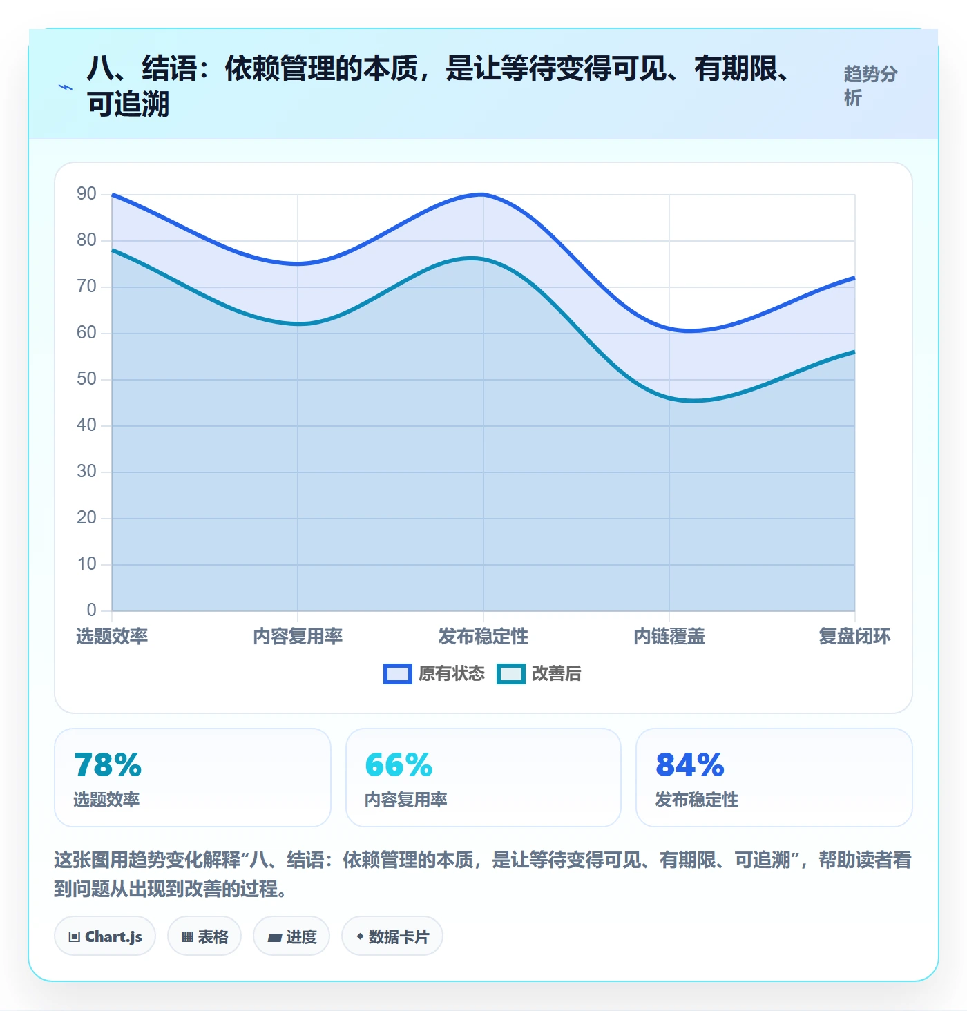 八、结语：依赖管理的本质，是让等待变得可见、有期限、可追溯