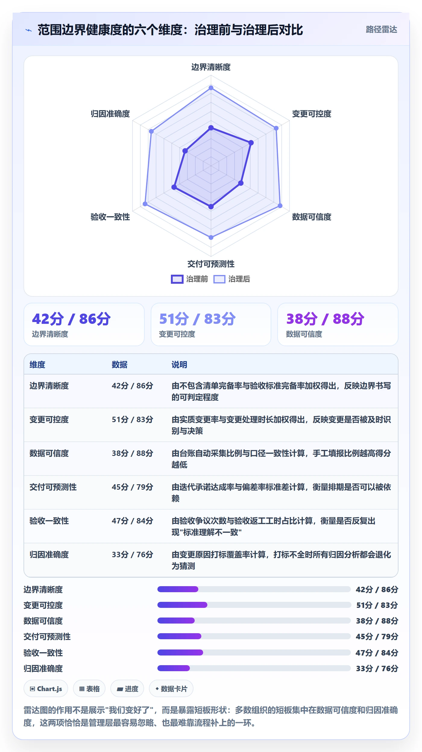 项目范围范围边界全流程:管理层数据分析与一文讲清