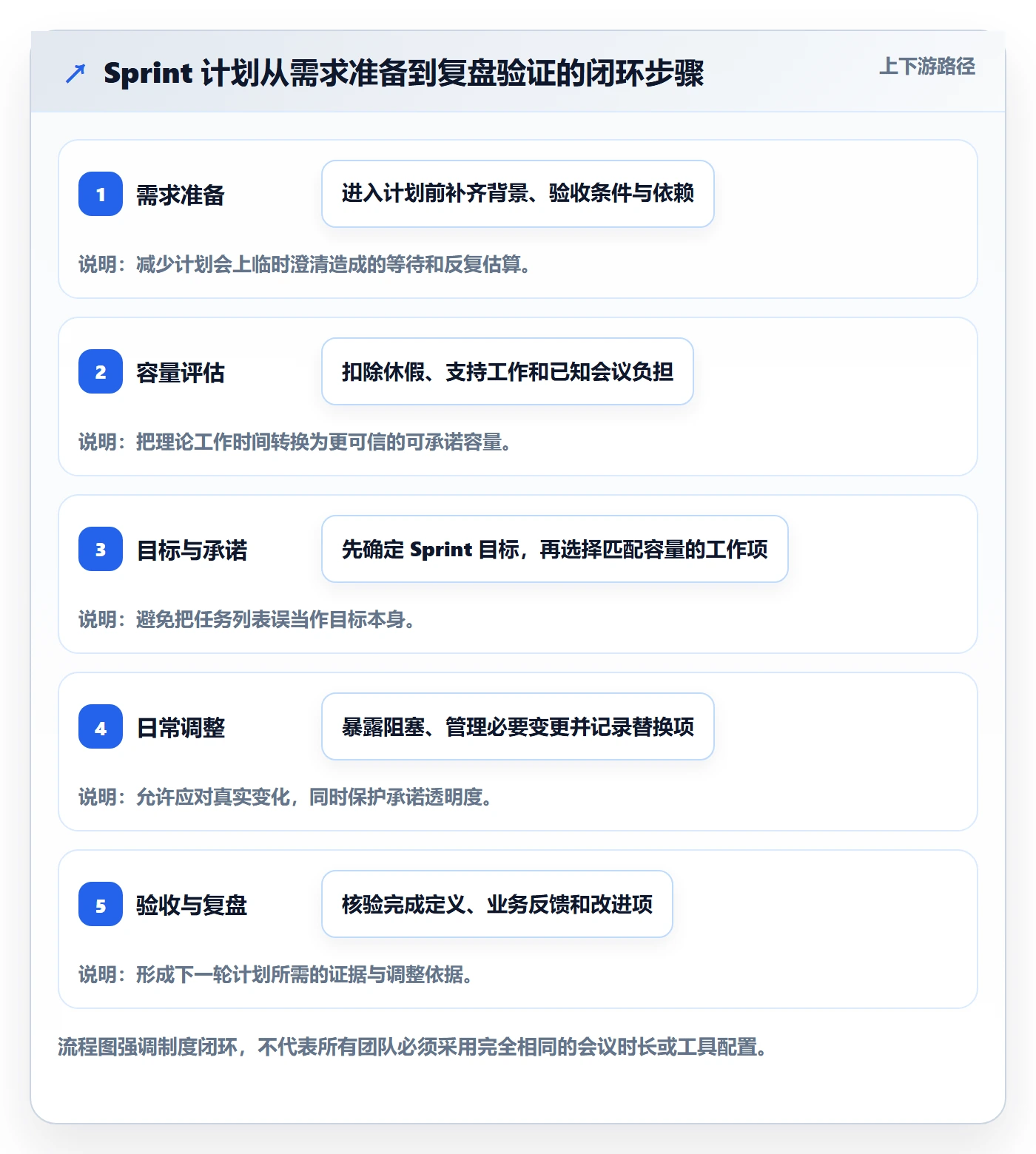 Sprint实操方法:企业管理者提升敏捷项目效率的制度设计方法与模板